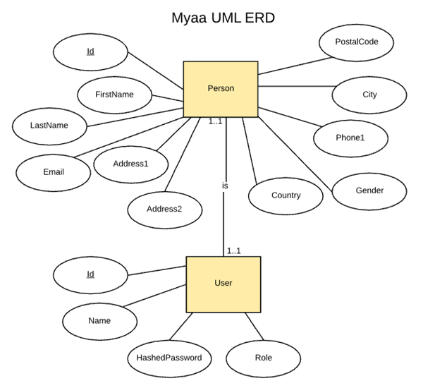 Myaa UML-ERD